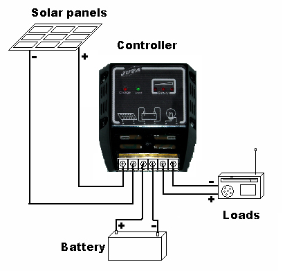 How do Solar Controller Work