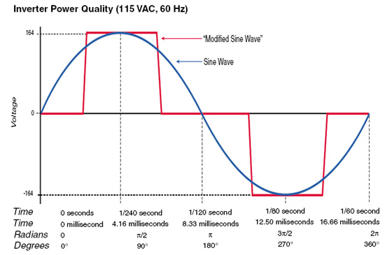 What is the difference between Pure Sine wave and  Modified or Square Sinewave Inverter