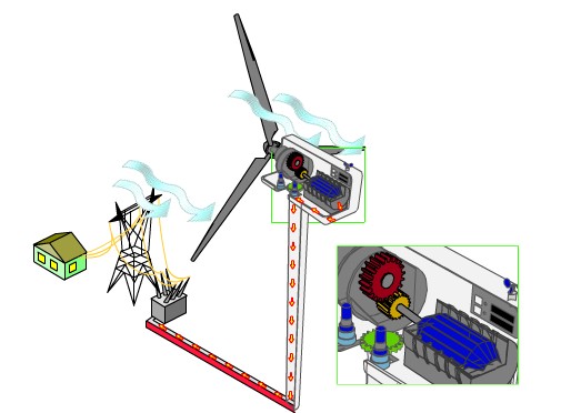 How do Wind Turbine Generator Work