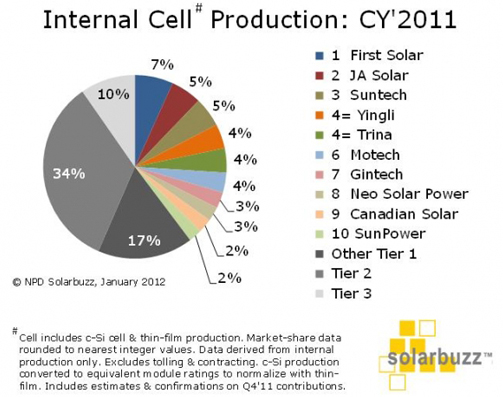 TOP Ten World Solar cell manufacturer list 2011